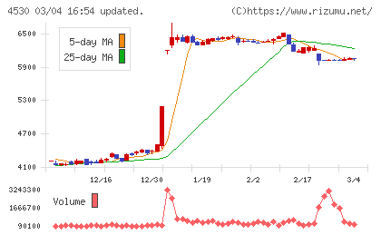 久光製薬チャート