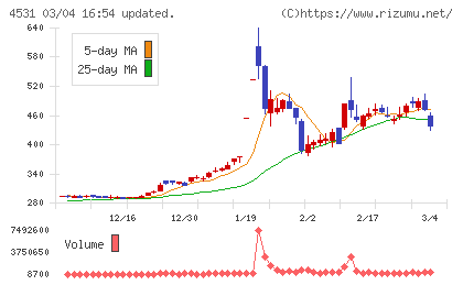 有機合成薬品工業チャート