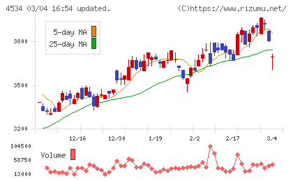 持田製薬チャート