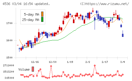 参天製薬チャート