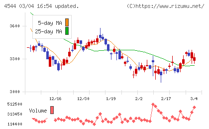 Ｈ．Ｕ．グループホールディングスチャート