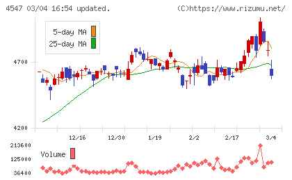 キッセイ薬品工業チャート