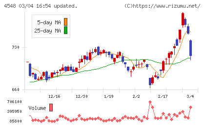 生化学工業チャート