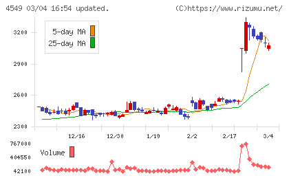 栄研化学チャート