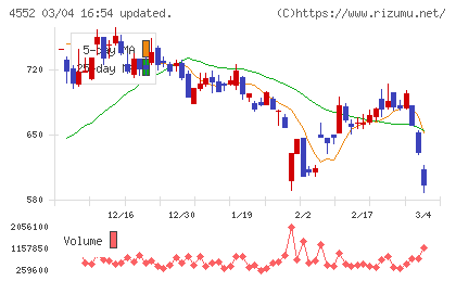 ＪＣＲファーマチャート