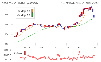東和薬品チャート