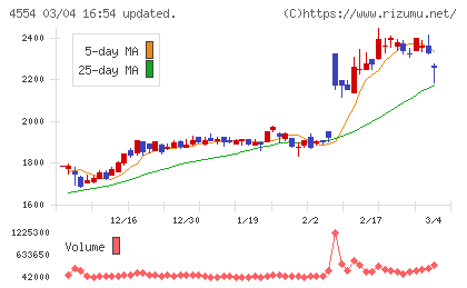 富士製薬工業チャート