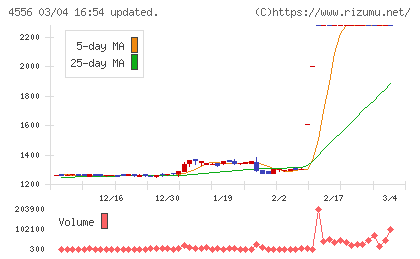 カイノスチャート