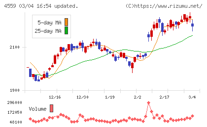 ゼリア新薬工業チャート