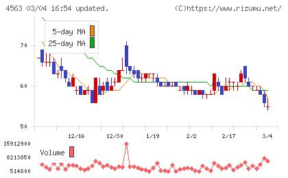 アンジェスチャート