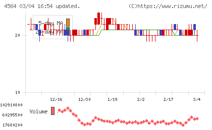 オンコセラピー・サイエンスチャート