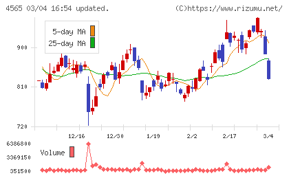 ネクセラファーマチャート