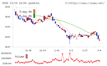 第一三共チャート