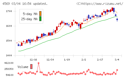 杏林製薬チャート