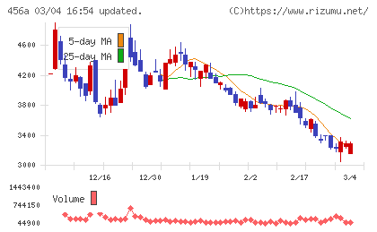 ＨＵＭＡＮ　ＭＡＤＥチャート