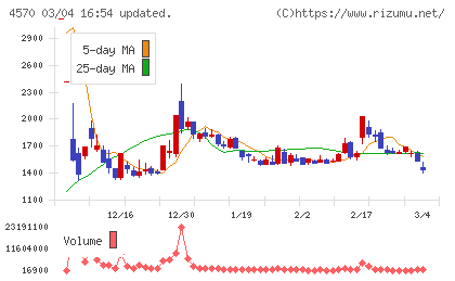 免疫生物研究所チャート