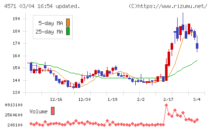 ＮＡＮＯ　ホールディングスチャート