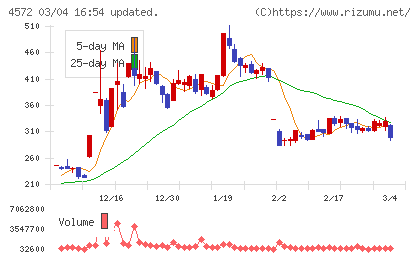 カルナバイオサイエンスチャート