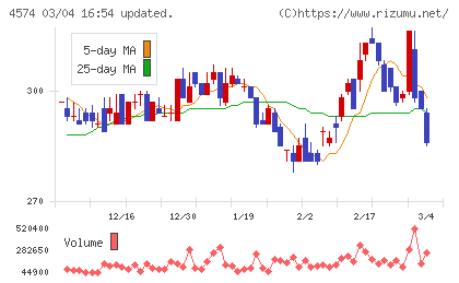 大幸薬品チャート