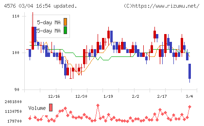 デ・ウエスタン・セラピテクス研究所チャート