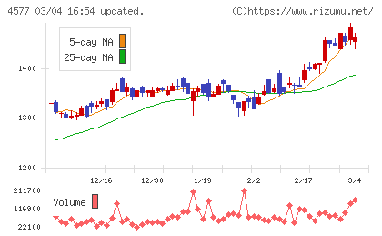 ダイトチャート