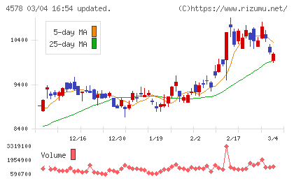 大塚ホールディングスチャート