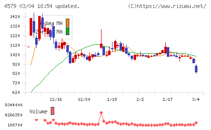 ラクオリア創薬チャート