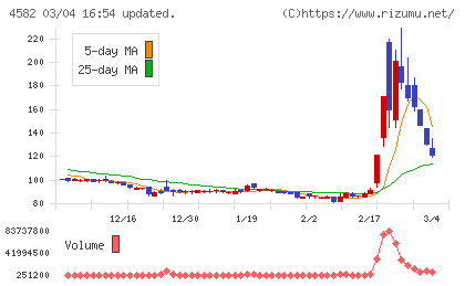 シンバイオ製薬チャート