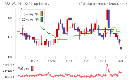 カイオム・バイオサイエンスチャート