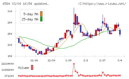 キッズウェル・バイオチャート
