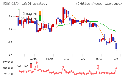 メドレックスチャート