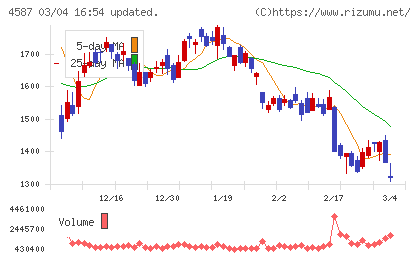 ペプチドリームチャート