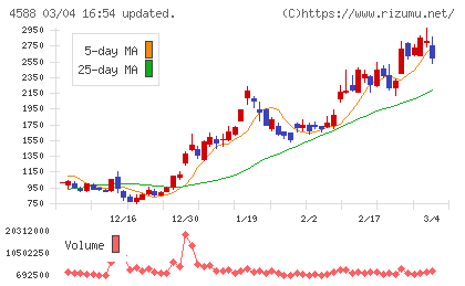 オンコリスバイオファーマチャート