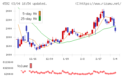 サンバイオチャート