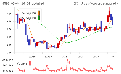 ヘリオスチャート