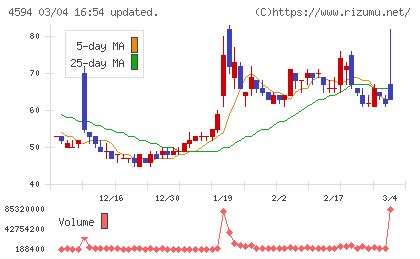 ブライトパス・バイオチャート