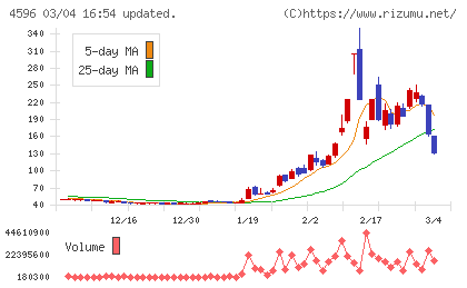 窪田製薬ホールディングスチャート