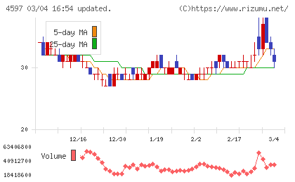 ソレイジア・ファーマチャート