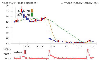 Delta−Fly Pharmaチャート