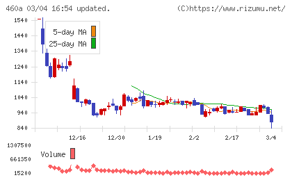 ＢＲＡＮＵチャート