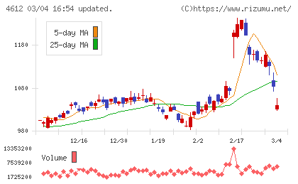 日本ペイントホールディングスチャート