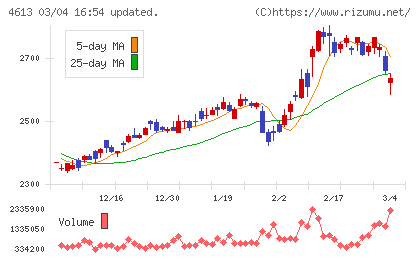 関西ペイントチャート