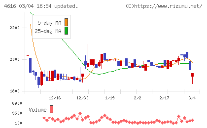 川上塗料チャート
