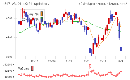 中国塗料チャート