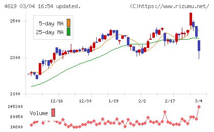 日本特殊塗料チャート