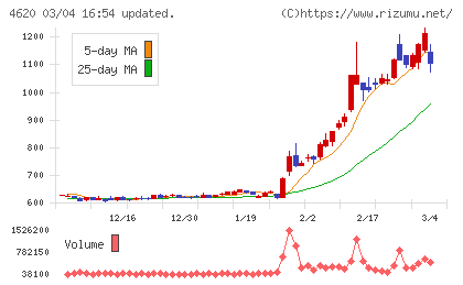 藤倉化成チャート