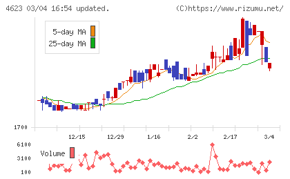 アサヒペンチャート