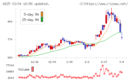 アトミクスチャート