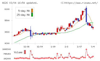 太陽ホールディングスチャート