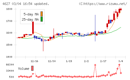 ナトコチャート